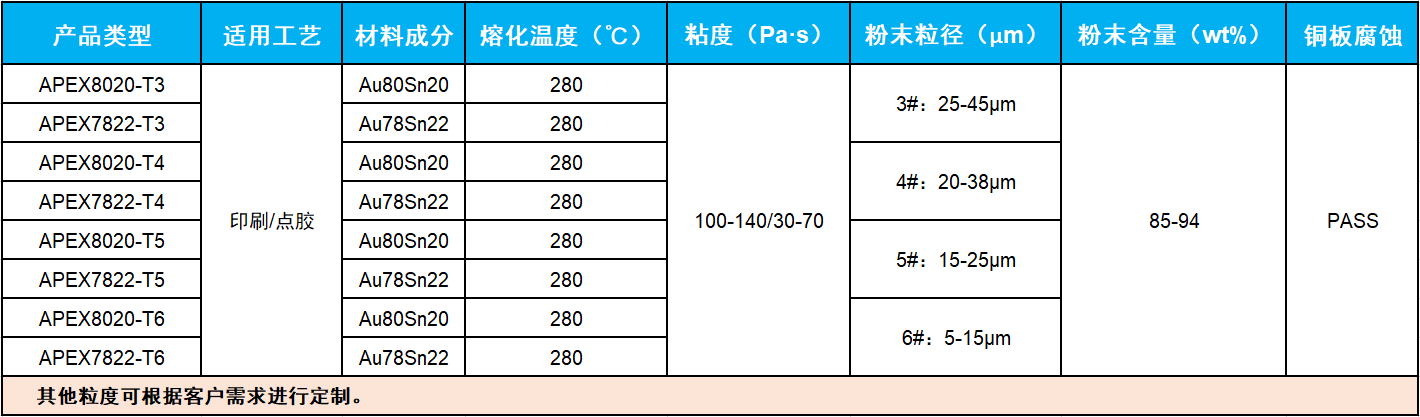 Au80Sn20金锡焊膏(图1)